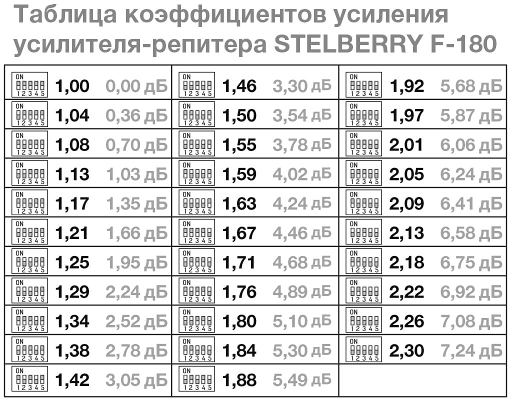 Таблица коэффициентов усиления STELBERRY F-180