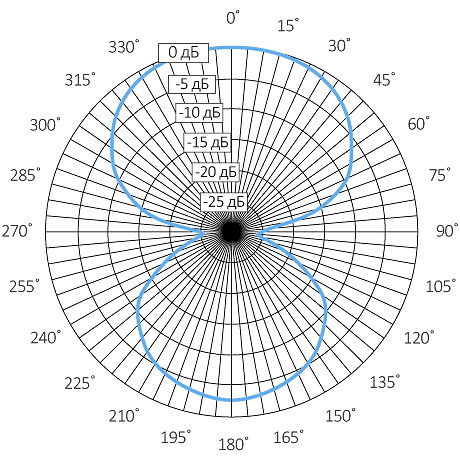 Диаграмма направленности микрофона STELBERRY M-1100