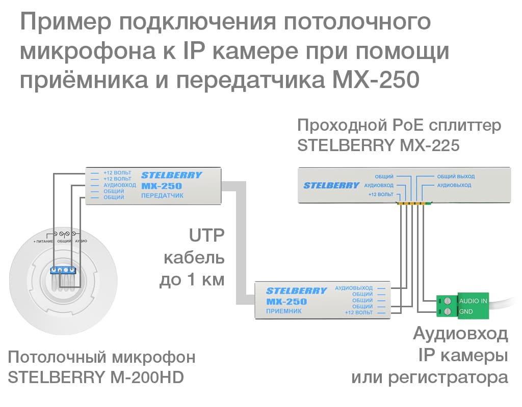 Схема подключения микрофона к IP-камере при помощи приёмника и передатчика и STELBERRY MX-250