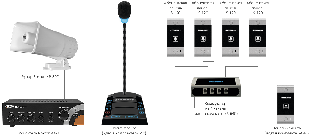 ПРИМЕР СХЕМЫ использования многоканального переговорного устройства для АЗС STELBERRY S-640 с вызовом с уличной системой громкого оповещения