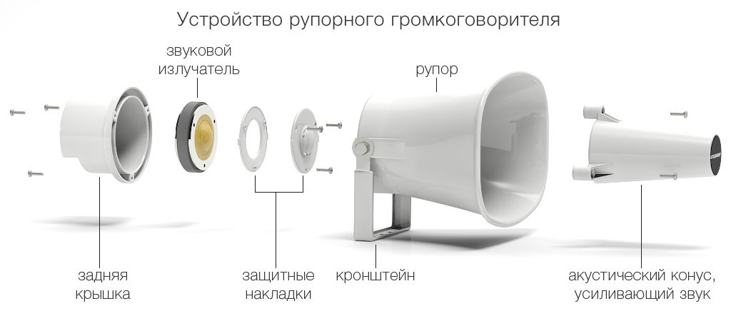 Главным элементом рупорного громкоговорителя является звуковой излучатель