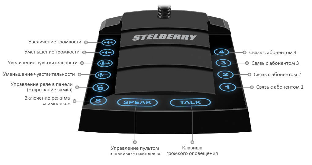 Кнопки управления переговорного устройства на 4 абонента STELBERRY S-740