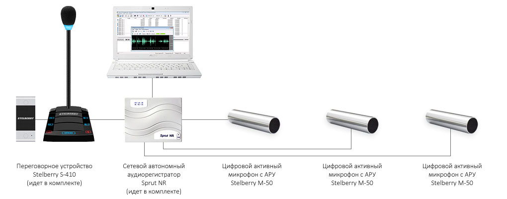 Пример применения системы STELBERRY SX-410 с дополнительными цифровыми микрофонами